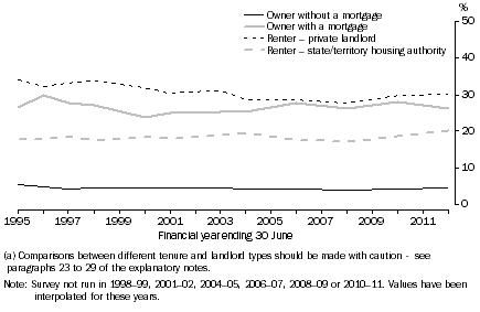 Graph: 7 Housing costs as a proportion of gross income, Lower income households, 1994–95 to 2011–12 (a)