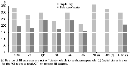 Graph: 8 Average weekly housing costs, States and territories, 2011–12