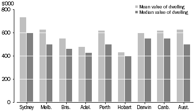 Graph: 9 Value of dwelling, Capital cities, 2011–12