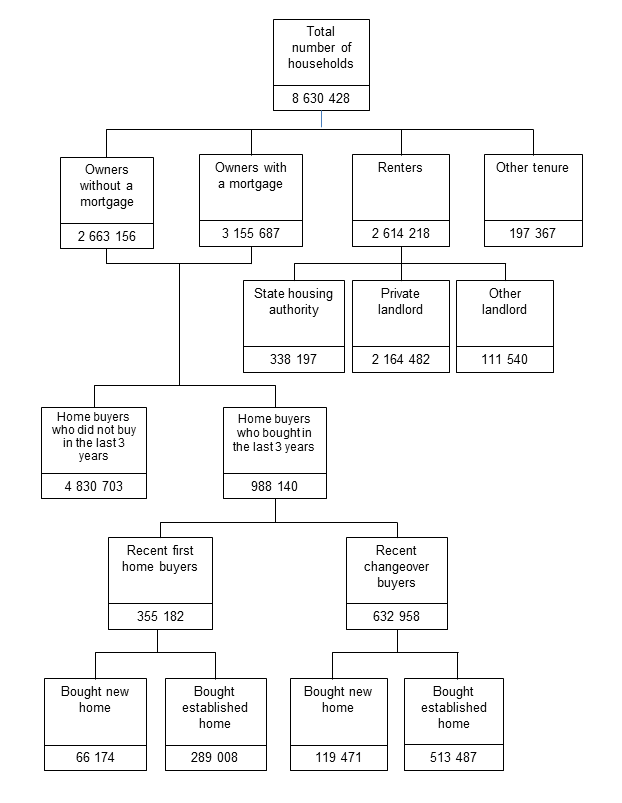 Diagram: 10 DENDOGRAM OF SELECTED HOUSEHOLD CHARACTERISTICS