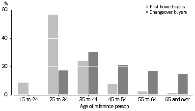 Graph: 10 Age of reference person, Recent home buyer households, 2011–12