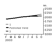 Graph - Private sector houses