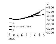 Graph - Total dwelling units