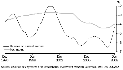 Graph: Current account of GDP from Table 2.11. Showing Balance on current account and Net income.