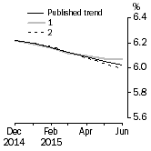 Graph: What if Unemployment Rate