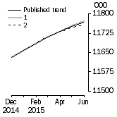 Graph: What if Employed Persons