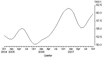 Graph: Total Meat Production, Victoria: Trend