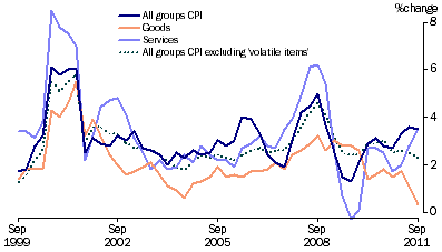 Graph: Consumer Price Index, (from Table 5.13) Change from corresponding quarter of previous year