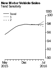 Graph: New Motor Vehicle Sales - Trend Sensitivity