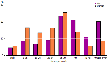 Graph: shows the hours worked in the week before Census date by Aboriginal and Torres Strait Islander people by sex