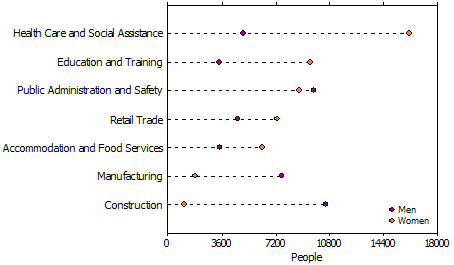 Graph: shows that the Health care and social assistance industry is the leading industry for Aboriginal and Torres Strait Islander women and Construction is the leading industry for men. 