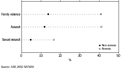 Graph: 8.11 Selected neighbourhood or community problems, by remoteness, Indigenous persons aged 15 years and over, 2002