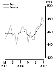 Graph: Visitor arrivals, Short-term