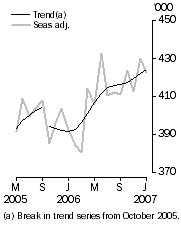 Graph: Resident departures, Short-term