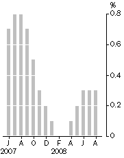 Graph: Monthly turnover, Trend estimates—% change