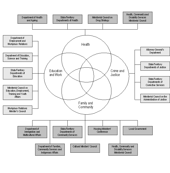 Graphic: Sectors in the Children and Youth Field