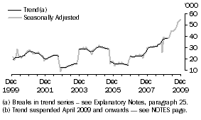 Graph: Indonesia