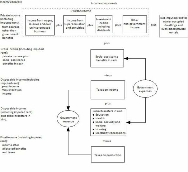 Diagram: Income Concepts and Components