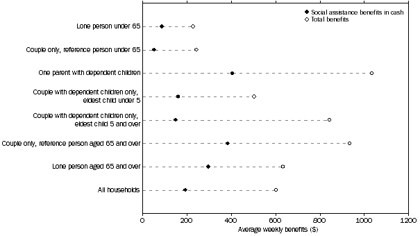 Graph: 4. Government benefits, selected household groups