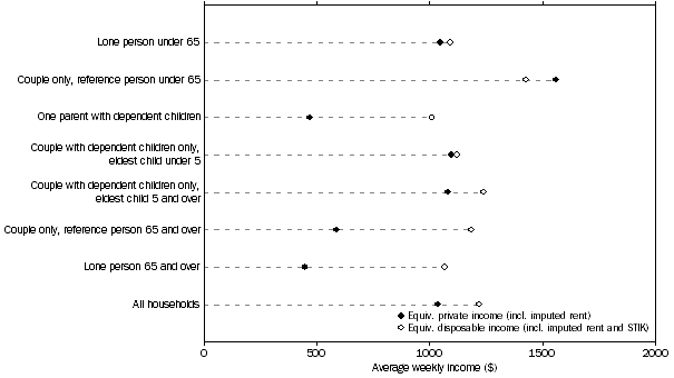 Graph: 5. Equivalised household income, selected household groups