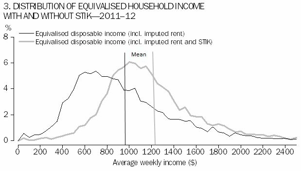 Diagram: Distribution of Equivalised Household Income with and without STIK