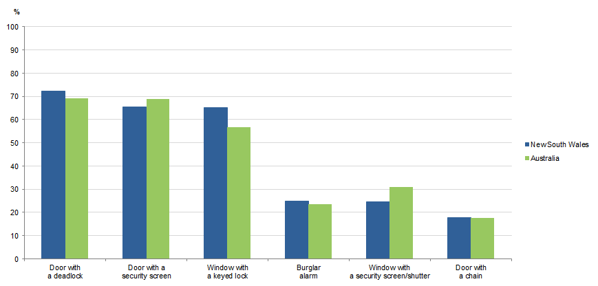 Graph Image for TOTAL HOUSEHOLDS, selected security measure(s) installed, New South Wales and Australia, 2017–18