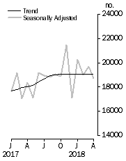 Graph: Dwelling units approved