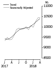 Graph: Private sector houses approved