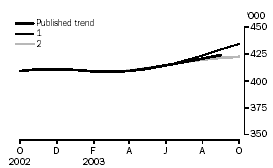 Graph - Visitor arrivals