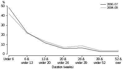 Graph: DEFENDANTS ADJUDICATED, Duration of cases finalised