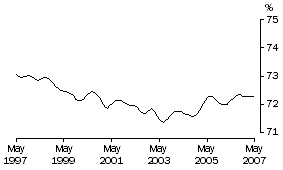 Graph: Participation Rate Males