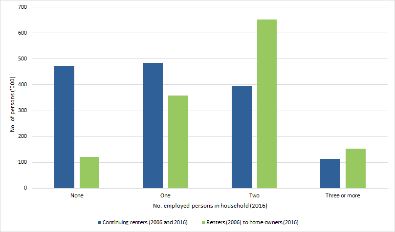 CONTINUING RENTERS and RENTERS BECOMING HOME OWNERS 2006 to 2016, Number of employed persons in household