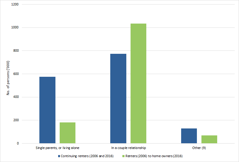 CONTINUING RENTERS and RENTERS BECOMING HOME OWNERS 2006 to 2016, Household type