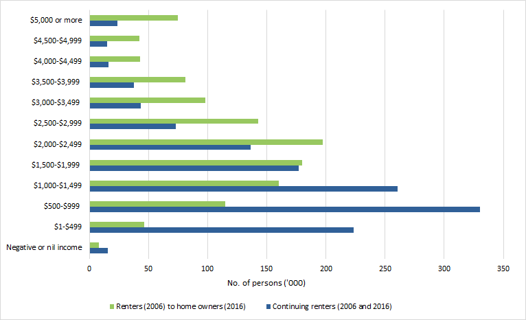 CONTINUING RENTERS and RENTERS BECOMING HOME OWNERS 2006 to 2016, Weekly household income 