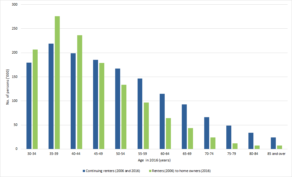 CONTINUING RENTERS and RENTERS BECOMING HOME OWNERS 2006 to 2016, Age distribution