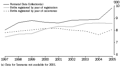 Graph: A2.3 Live births to Indigenous mothers, Type of collection