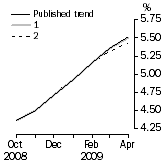 Graph: What if Unemployment Rate