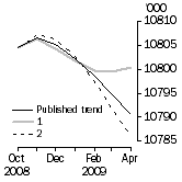 Graph: What if Employed Persons