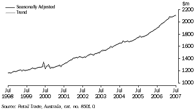 Graph: MONTHLY RETAIL TURNOVER, Current prices