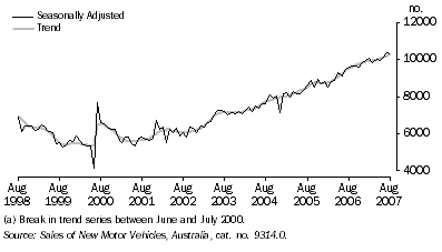 Graph: NEW MOTOR VEHICLE SALES