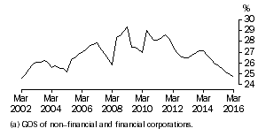 Graph: Profit Share of Total Factor Income: Trend