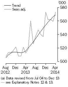 Graph: Visitor arrivals, Short-term