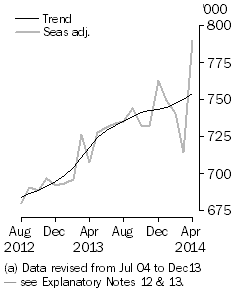 Graph: Resident departures, Short-term