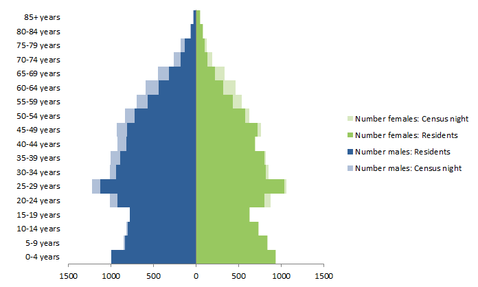 Chart: Census Night and Usual Resident populations, by Age and Sex, Mount Isa, Queensland,  2011