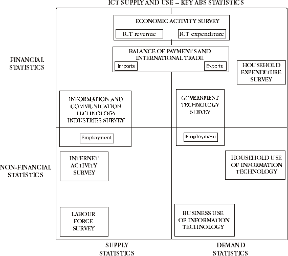 Diagram: ICT supply and use - key statistics