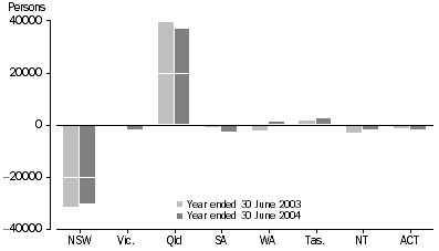 Graph: Net Interstate Migration, states and territories, at 30 June