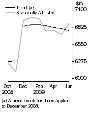 Graph: PERSONAL FINANCE