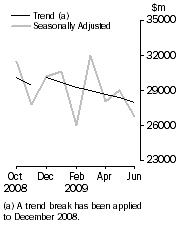 Graph: COMMERCIAL FINANCE