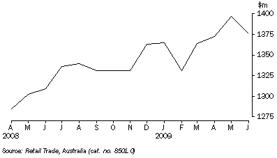 Graph: RETAIL TURNOVER, Seasonally adjusted, South Australia