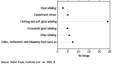 Graph: RETAIL TURNOVER, Seasonally adjusted, Change from June 2008 to June 2009, South Australia